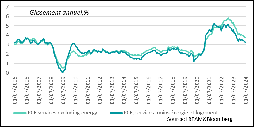 Etats-Unis :  la décélération dans les prix des services, même si lente, contribue à cette tendance à l’atténuation des pressions inflationnistes