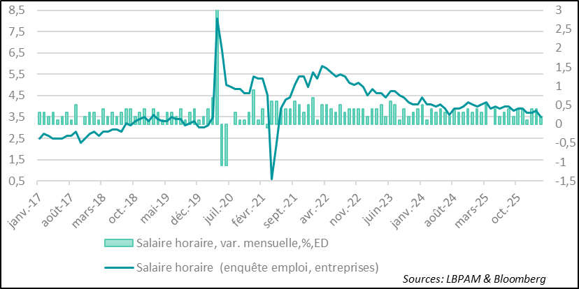 Des salaires qui décélèrent