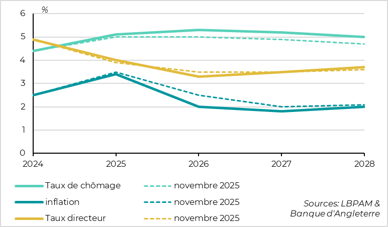 La BoE anticipe un chômage plus haut et une inflation plutôt sous la cible 