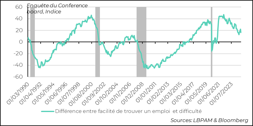 United States: the job market continues to adjust gradually, but remains very favorable 