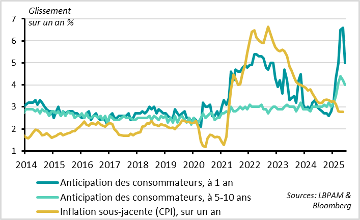 Etats-Unis : les anticipations d’inflation refluent lentement 