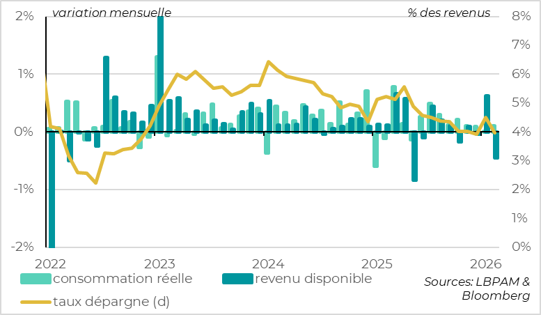 Les revenus réels des ménages stagnent depuis fin 2025