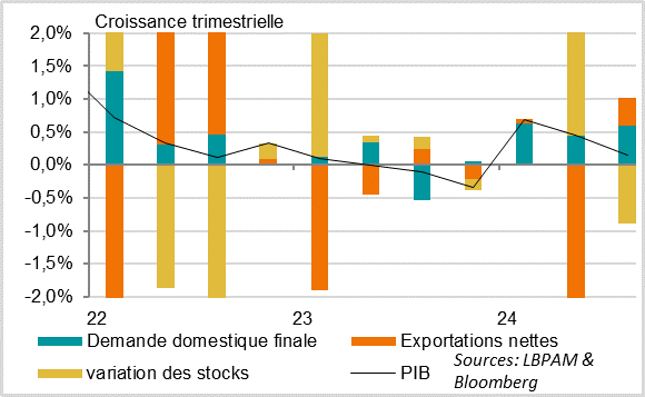 Royaume-Uni :  la croissance ralentit mais la demande domestique reste solide