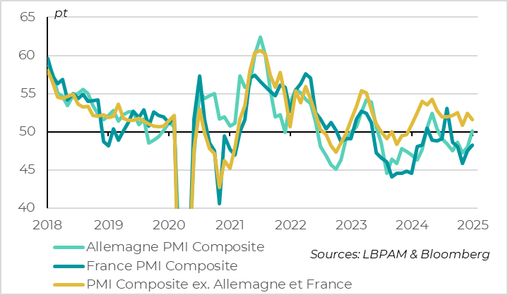Euro zone: German PMI rebounds while French PMI increase is limited  