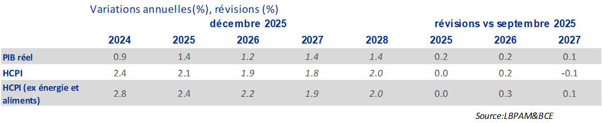 A more favorable growth scenario, but inflation remaining below 2% in 2026-27