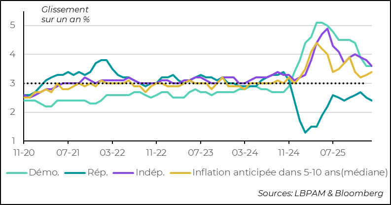A persistent divide along political lines