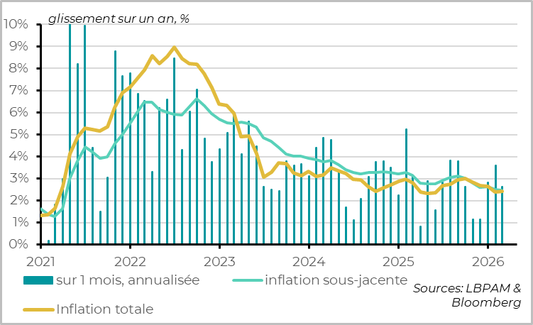 U.S. inflation stabilized just below 3% in February