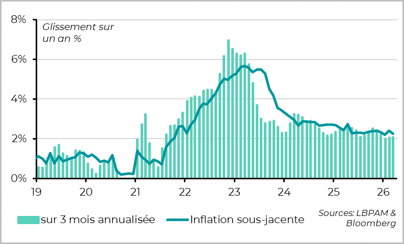 L’inflation sous-jacente était donc normalisée avant le choc énergétique