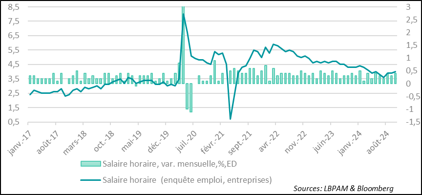 United States:  Hourly wages are said to have risen in October according to the business survey, but this increase may be disrupted by the month's anomalies