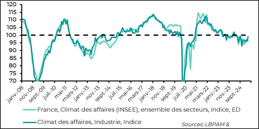 France: business climate remains relatively gloomy for companies, although industrial activity is picking up 