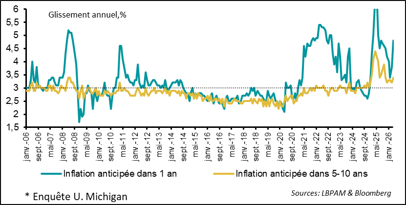 Des anticipations d’inflation en hausse