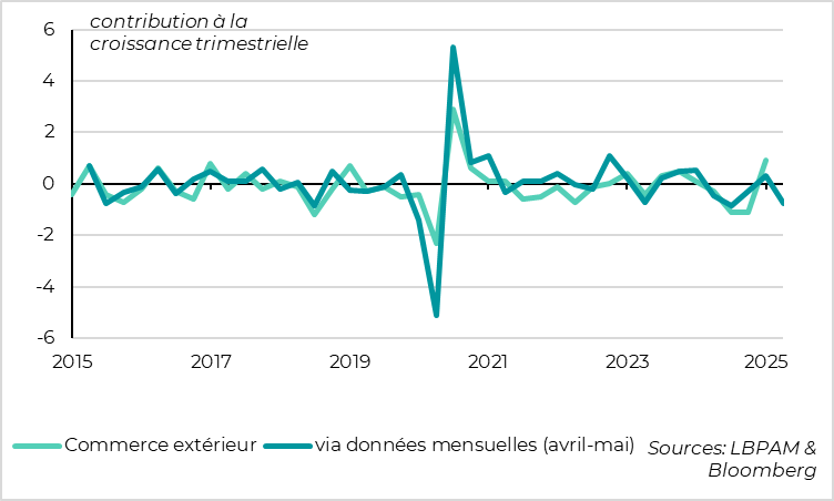Allemagne : le commerce extérieur devrait peser négativement mi-2025 