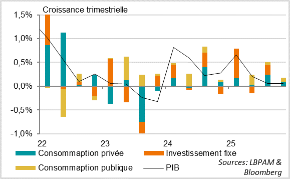 La croissance stagne à 0.1% au T4 