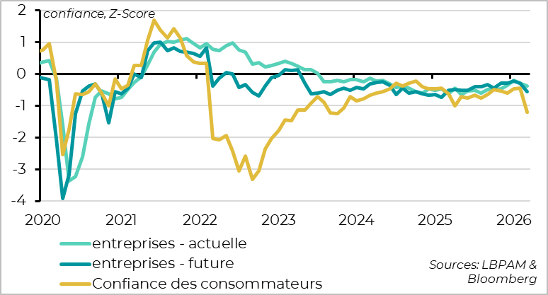Confidence drops sharply but less than in early 2022