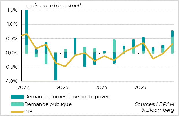 Public demand has been accelerating noticeably since late 2025