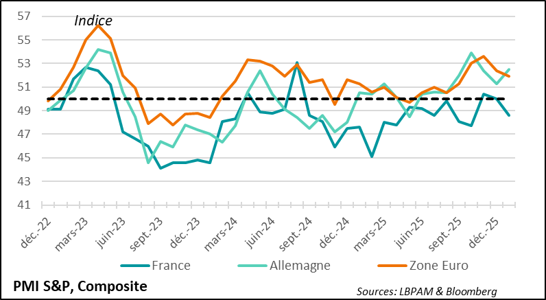 Domestic demand enters 2026 with weak momentum
