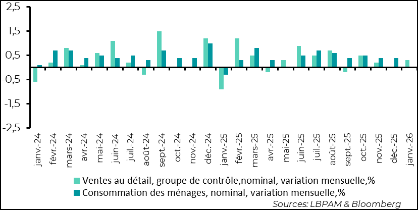 Consumption has lost some of its strength
