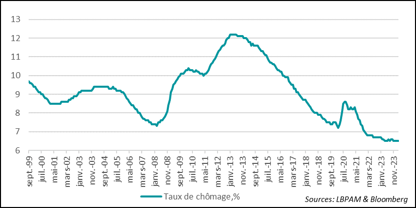 Euro zone: March unemployment rate remains close to historic lows
