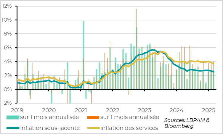 Zone euro : l’inflation dans les services ralentit enfin, même si elle reste élevée