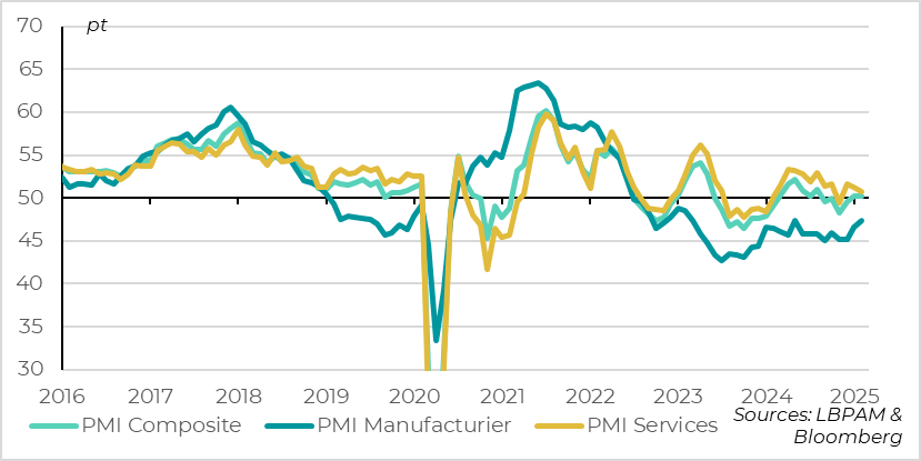 Zone Euro : le PMI services reste positif et le PMI manufacturier s’améliore un peu