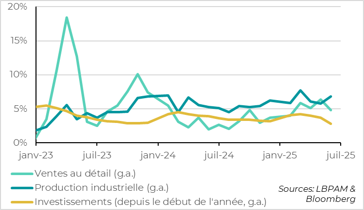 China: domestic demand slows fairly sharply in June and remains limited
