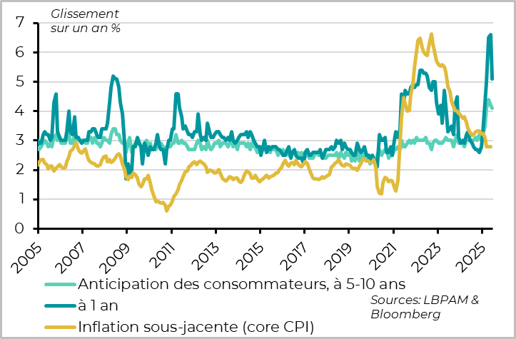 United States: ... thanks to a partial easing of inflation expectations