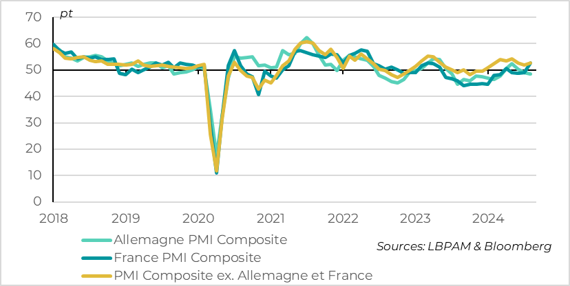 Zone euro : l’Allemagne reste à la traîne en août 