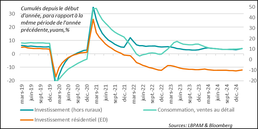 Chine :  Des statistiques plus solides pour la consommation et l’investissement en ce début d’année, mais le secteur de la construction reste en panne.