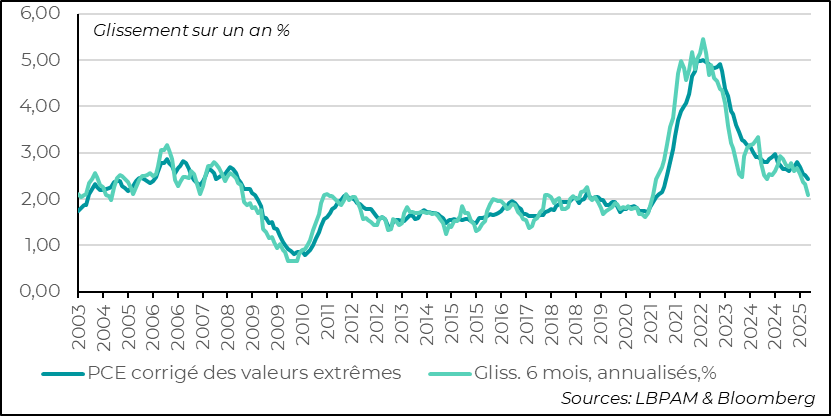 Trend Measures of Inflation Are Slightly More Reassuring