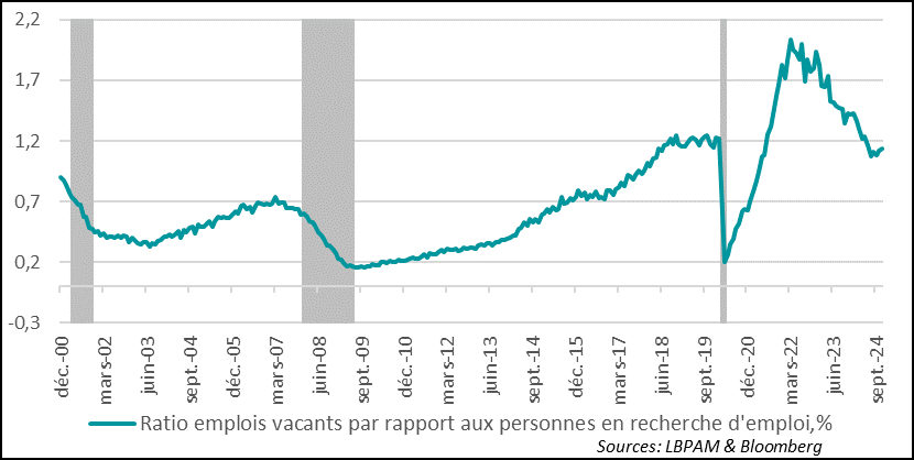United States: job vacancies rebound in November according to JOLTS survey, job market remains buoyant  