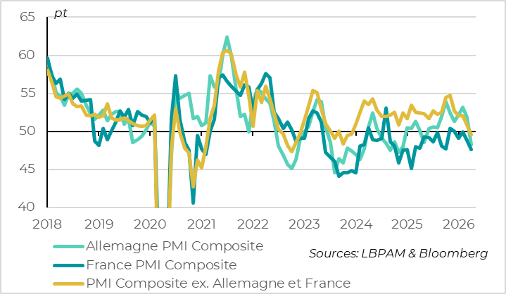 The decline in activity is broad‑based and also affects the southern part of the euro area