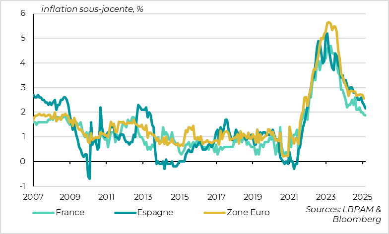 Eurozone: unlike the United States, disinflation continues into 2025