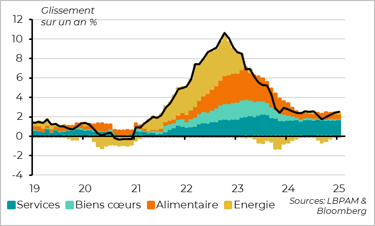 Zone Euro : l’inflation augmente un peu en janvier à cause de l’énergie