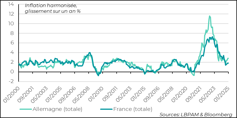 Eurozone: Inflation has not yet resumed its downward trend and remains affected by base effects. In 2025, the downward trend should resume