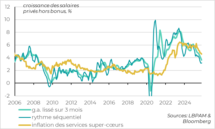 Les salaires ralentissent enfin, même s’ils restent encore élevés 
