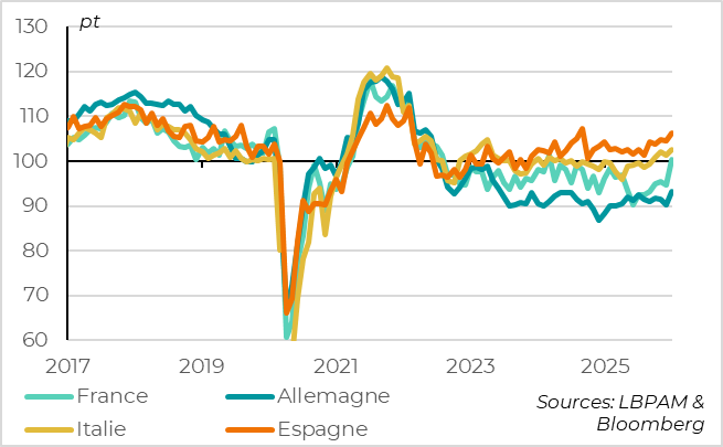 La hausse du sentiment est généralisée mais particulièrement marquée en France