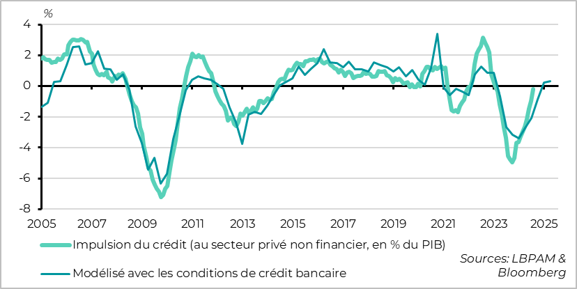 Zone Euro :  le cycle du crédit devrait soutenir la croissance dorénavant 