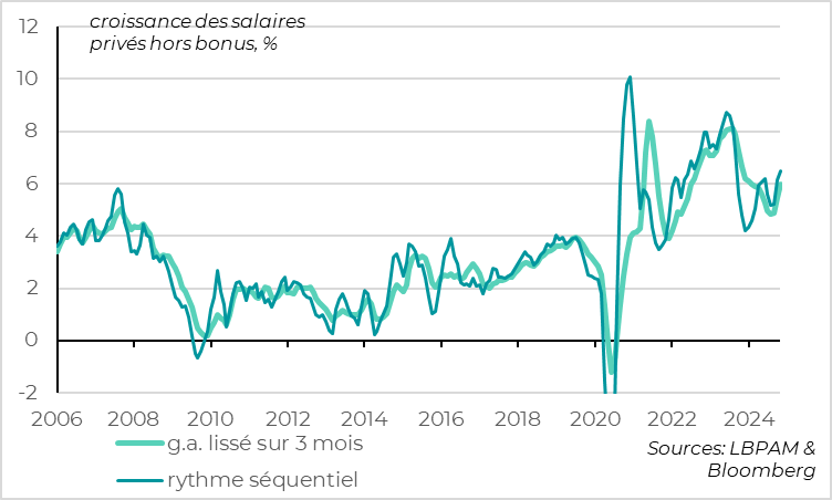 Royaume-Uni :  les pressions salariales ne refluent pas encore fortement