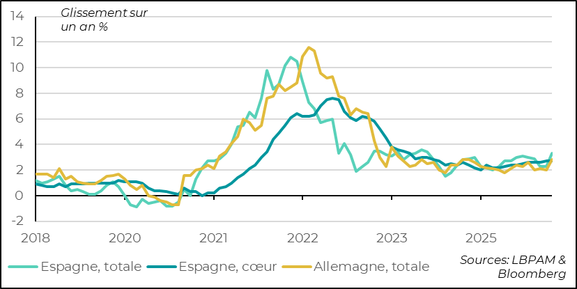 Consumer Prices Reflect the Rise in Energy Costs
