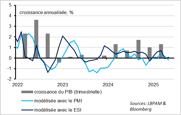 Zone Euro : l’indicateur de sentiment économique se stabilise en mai, contrairement au PMI 