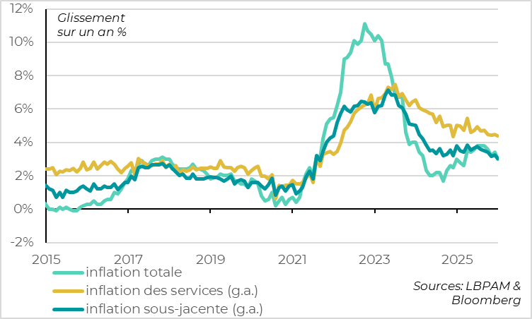 L'inflation ralentit mais les pressions domestiques persistent 