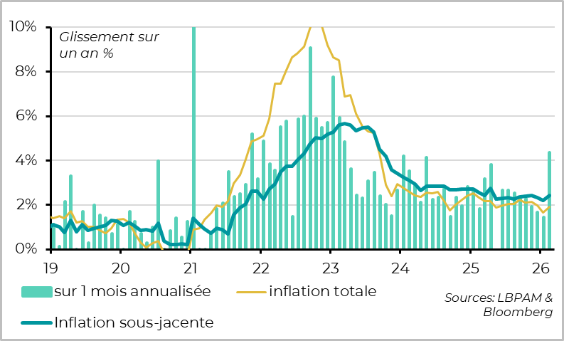Inflation rose sharply in February, surprising to the upside