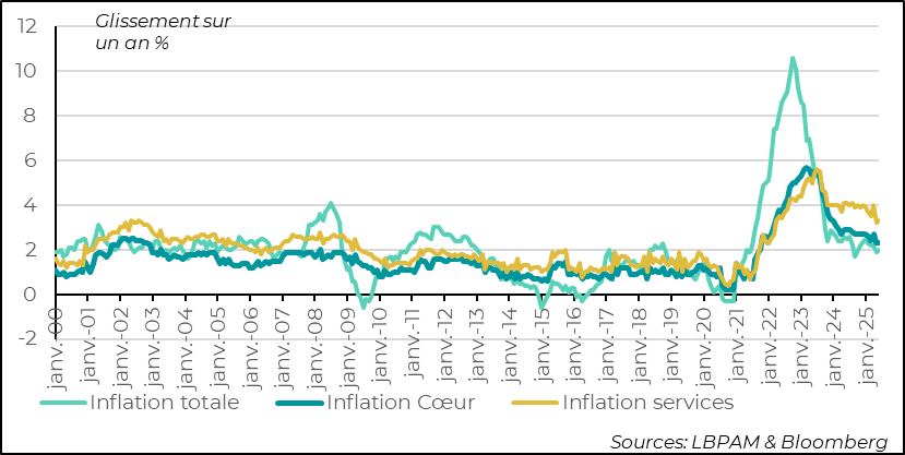 Eurozone: a historic commitment to further increases in defense spending by 2035