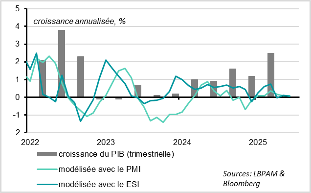 Zone Euro : les enquêtes indiquent une stagnation au T2 