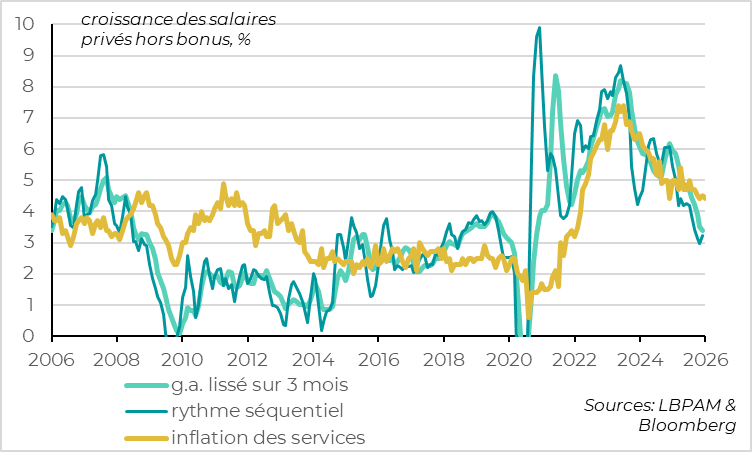Le net ralentissement des salaires plaide pour une poursuite de la désinflation 