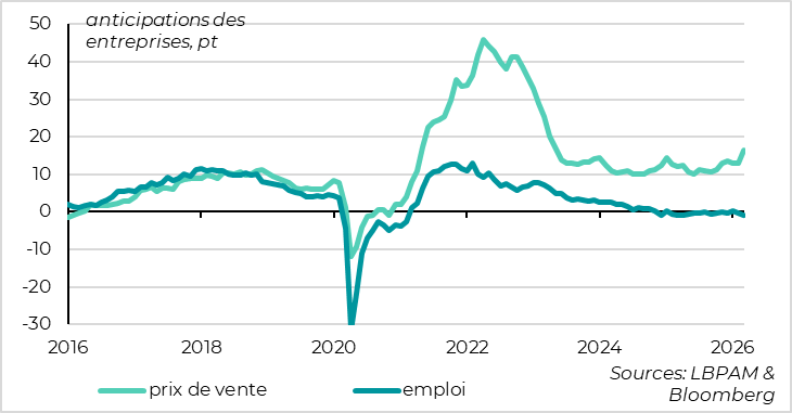 Les coûts accélèrent fortement, les prix de vente un peu moins