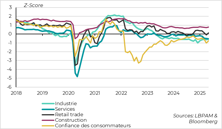 Zone Euro : le sentiment s’améliore dans tous les secteurs hors service 