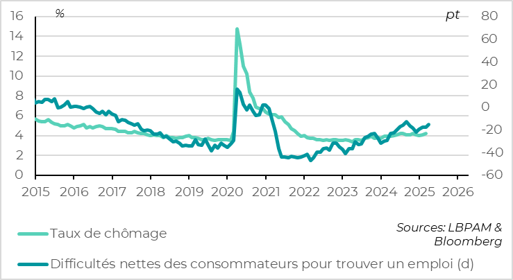 Etats-Unis : les ménages indiquent que le marché de l’emploi résiste toujours bien en avril 