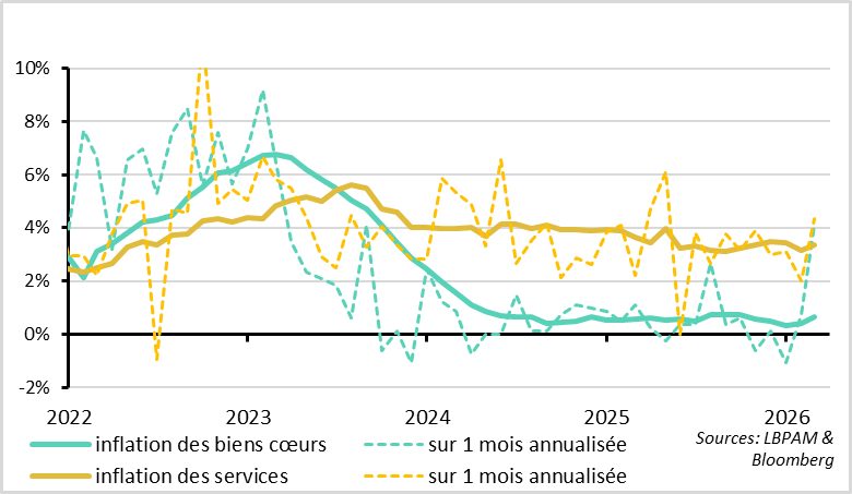 Both goods and services prices contributed to the upside surprise