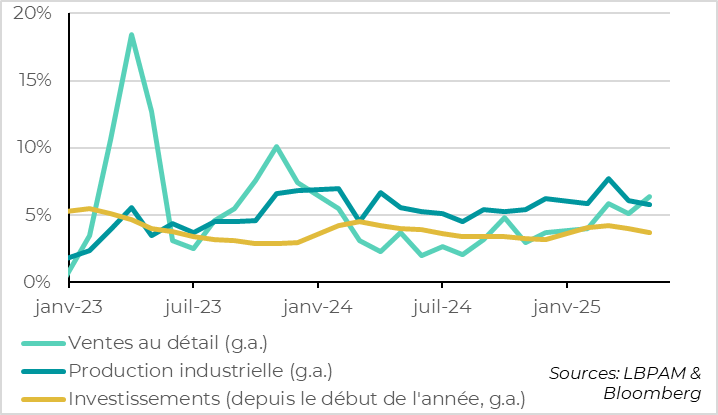 China: activity holds up in May thanks to consumption, but industrial sector slows down